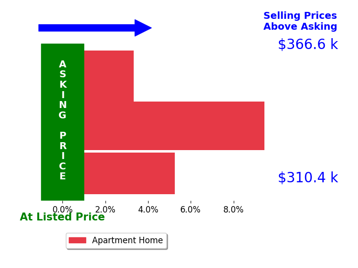 Bar chart comparing asking price vs selling price for Breyana Hawks