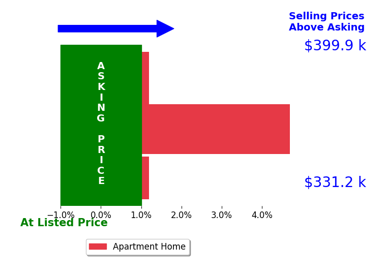 Clarice Savereux's sold homes closed 1.6% above asking on average, with 1 homes above, 0 below, and 2 at asking price.