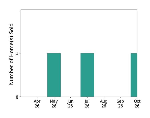 Bar chart of total home sales by Ryan Trygar over the past 6 months