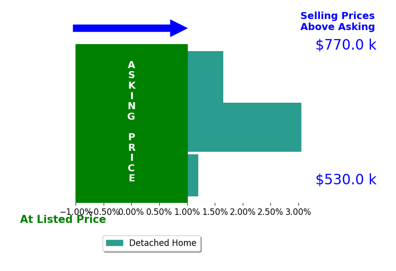 Bar chart comparing asking price vs selling price for Ryan Trygar