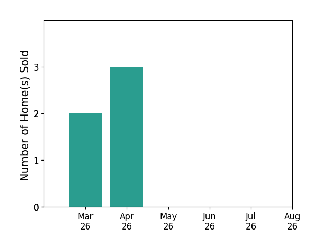 Brigitte Espinosa sold 2 homes in March 2026, 3 homes in April 2026, for a total of 5 homes.