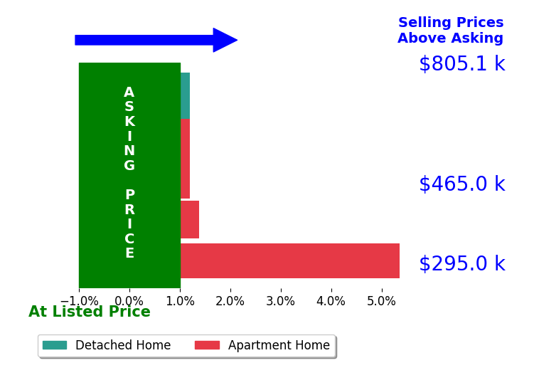 Brigitte Espinosa's sold homes closed 1.3% above asking on average, with 2 homes above, 0 below, and 3 at asking price.