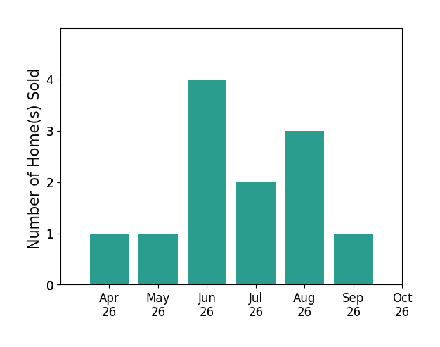 Bar chart of total home sales by Karen Adcock over the past 6 months