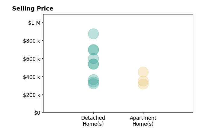 Histogram of home sales price ranges for Karen Adcock