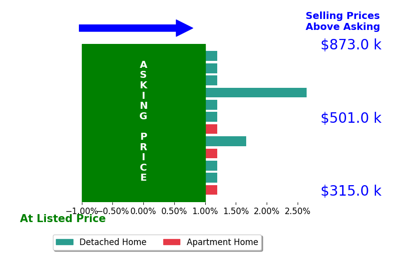Bar chart comparing asking price vs selling price for Karen Adcock