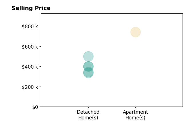 Anne Brewer's sold homes include detached homes from $335K to $500K, apartment homes at $740K.