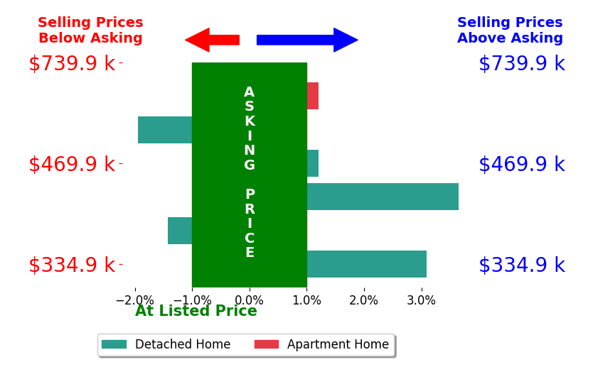 Anne Brewer's sold homes closed 0.6% above asking on average, with 2 homes above, 2 below, and 2 at asking price.