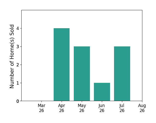 Katrina Reese sold 4 homes in April 2026, 3 homes in May 2026, 1 home in June 2026, 3 homes in July 2026, for a total of 11 homes.