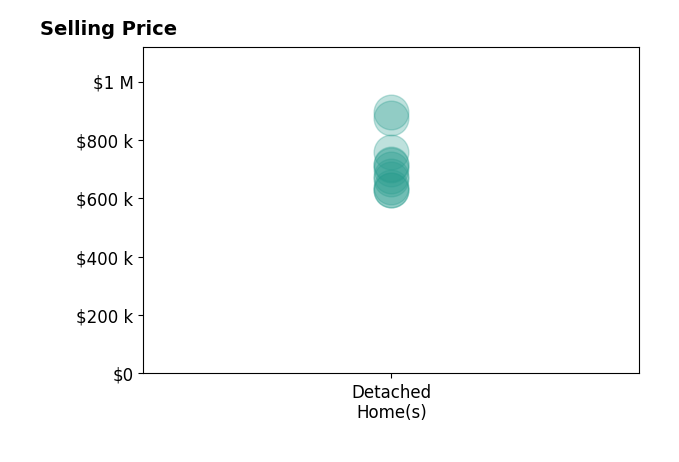 Katrina Reese's sold homes include detached homes from $629K to $895K.