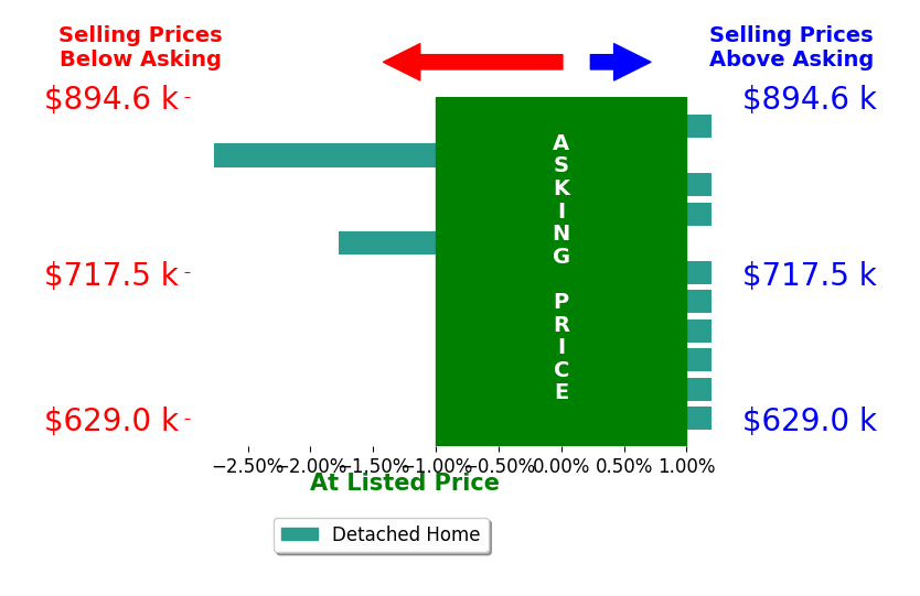 Katrina Reese's sold homes closed 0.4% below asking on average, with 0 homes above, 2 below, and 9 at asking price.