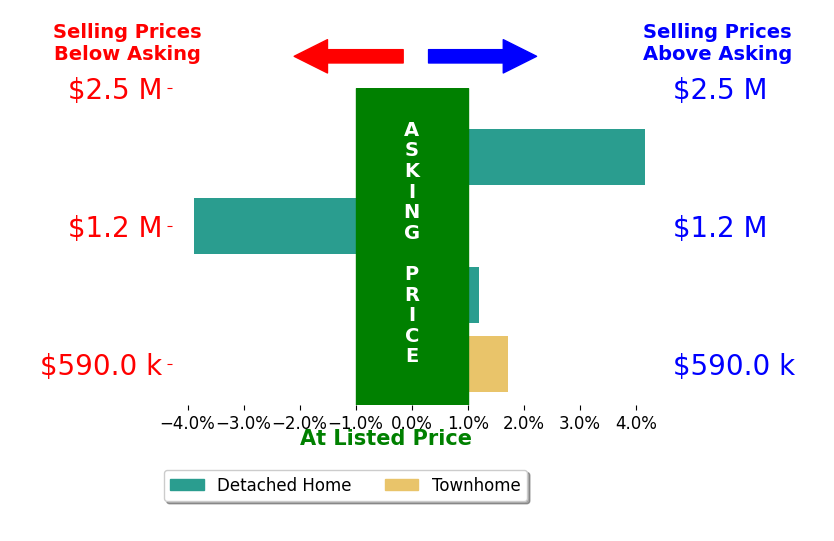 Bar chart comparing asking price vs selling price for Crystal Huan Wang
