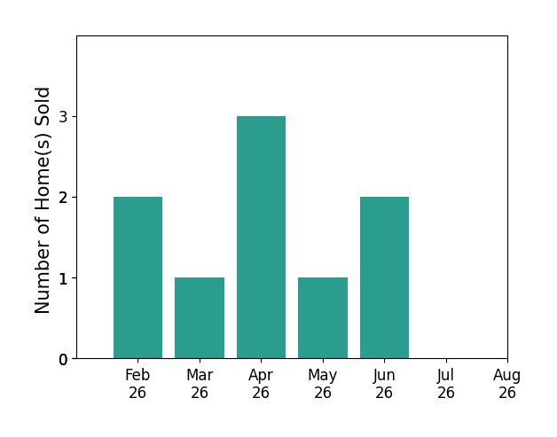Raye Ann Campbell sold 2 homes in February 2026, 1 home in March 2026, 3 homes in April 2026, 1 home in May 2026, 2 homes in June 2026, for a total of 9 homes.