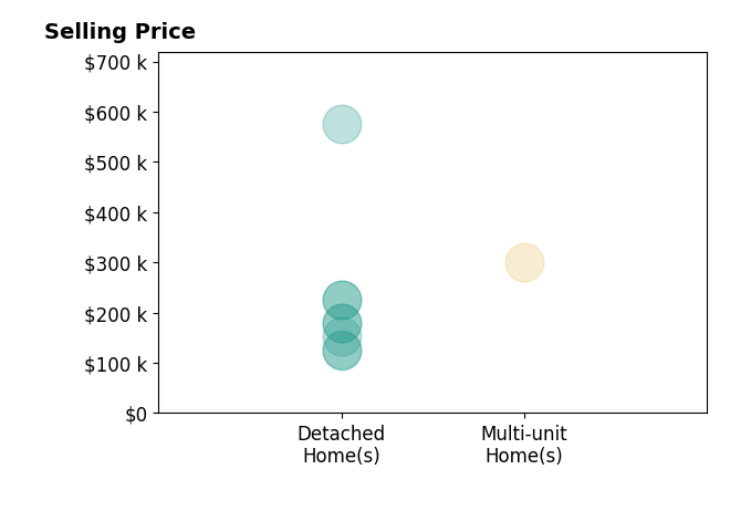 Raye Ann Campbell's sold homes include detached homes from $125K to $575K, multi-unit homes at $300K.