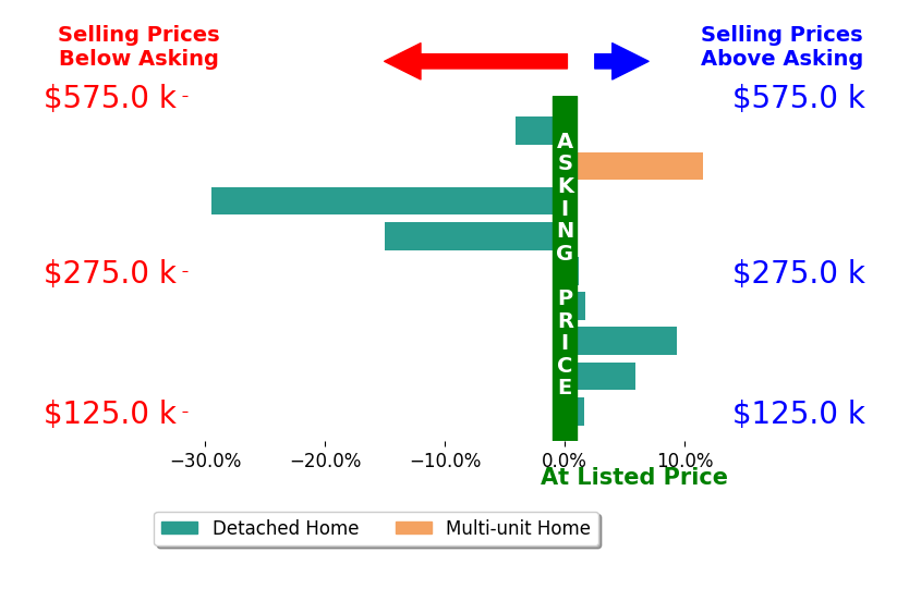 Raye Ann Campbell's sold homes closed 2.1% below asking on average, with 5 homes above, 3 below, and 1 at asking price.