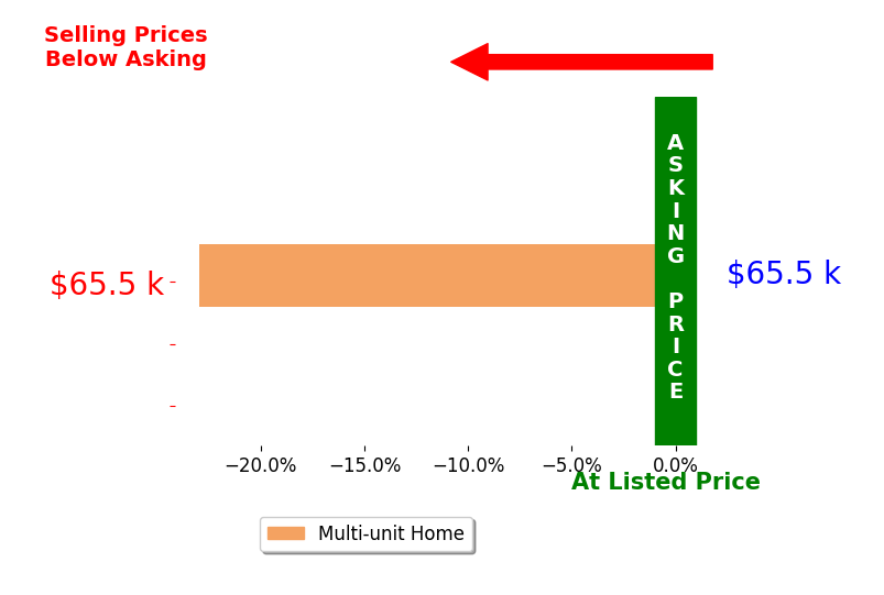 R Louise Davis's sold homes closed 22.9% below asking on average, with 0 homes above, 1 below, and 0 at asking price.