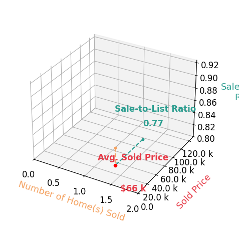 R Louise Davis sold 1 homes with an average sold price of $66K and an average sale-to-list ratio of 77.1%.