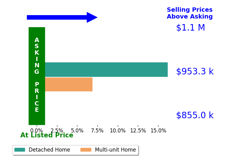 Bar chart comparing asking price vs selling price for Jeffrey Cheng