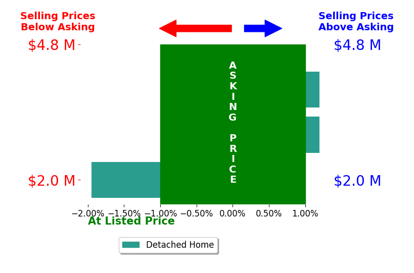 Jennie Longville May's sold homes closed 0.9% below asking on average, with 0 homes above, 1 below, and 2 at asking price.