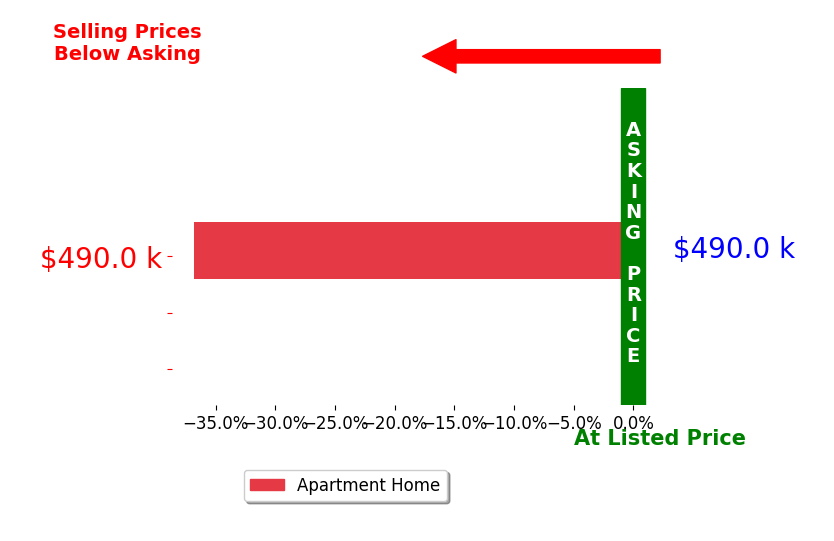 Melinda Dow's sold homes closed 36.8% below asking on average, with 0 homes above, 1 below, and 0 at asking price.