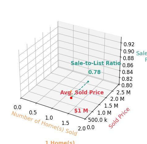 Rick Beveridge sold 1 homes with an average sold price of $1.3M and an average sale-to-list ratio of 77.6%.