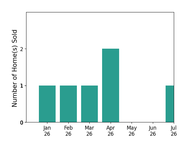 Bar chart of total home sales by Kilian Goldin over the past 12 months