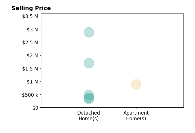 Histogram of home sales price ranges for Kilian Goldin