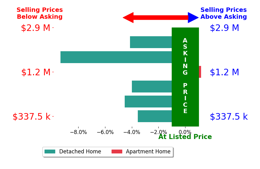 Bar chart comparing asking price vs selling price for Kilian Goldin
