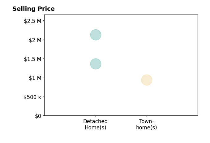 Matt Seatvet's sold homes include detached homes from $1.4M to $2.1M, townhomes at $943K.