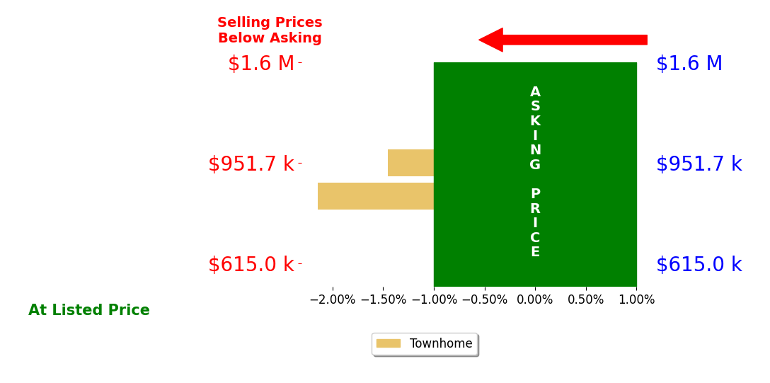 Joanna Hopkins's sold homes closed 1.8% below asking on average, with 0 homes above, 2 below, and 0 at asking price.
