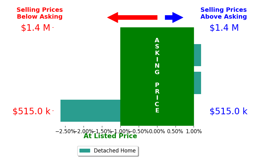 Bar chart comparing asking price vs selling price for Yen Wu