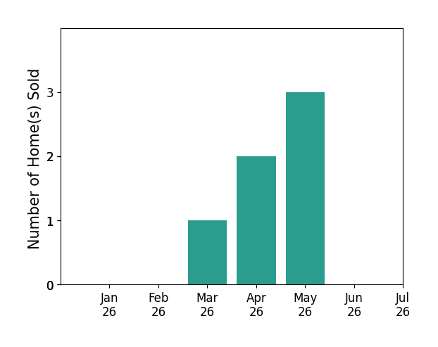 Bar chart of total home sales by Charlene Hoang over the past 12 months