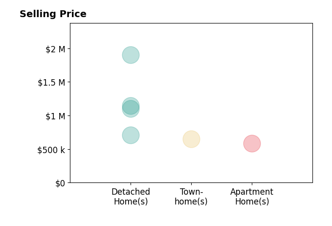 Histogram of home sales price ranges for Charlene Hoang