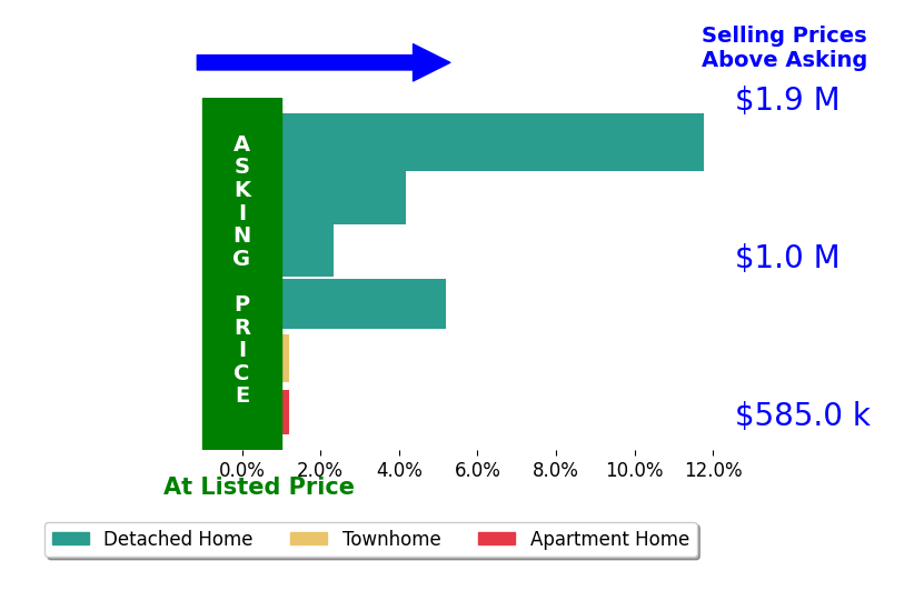 Bar chart comparing asking price vs selling price for Charlene Hoang