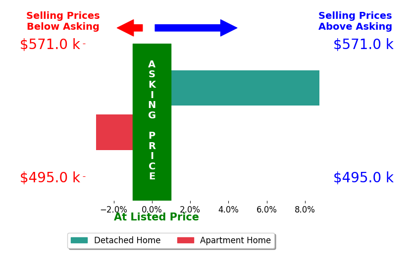 Bar chart comparing asking price vs selling price for JOANNA CORONA