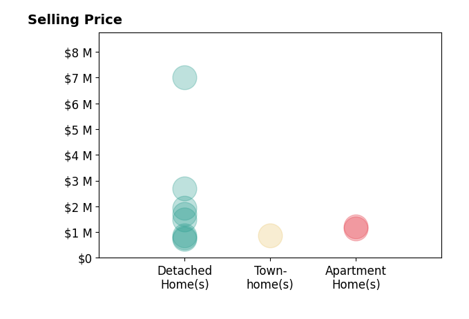 Histogram of home sales price ranges for Grace Zhang