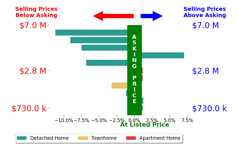 Bar chart comparing asking price vs selling price for Grace Zhang
