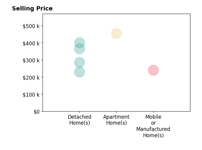 Histogram of home sales price ranges for Hilary Marks