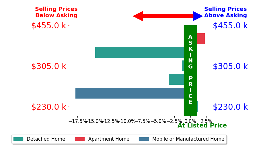 Bar chart comparing asking price vs selling price for Hilary Marks
