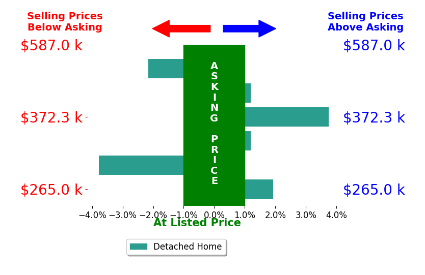 Bar chart comparing asking price vs selling price for Mark Simpson