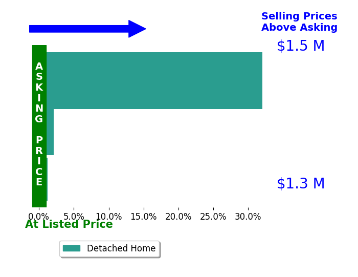 Bar chart comparing asking price vs selling price for Yepeng Yang