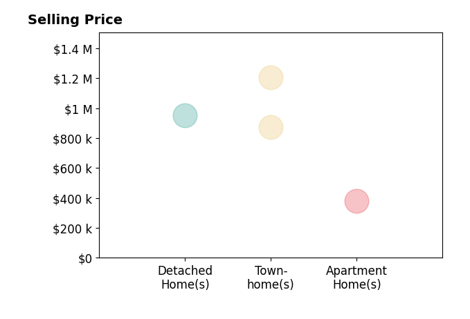 Histogram of home sales price ranges for Peter An