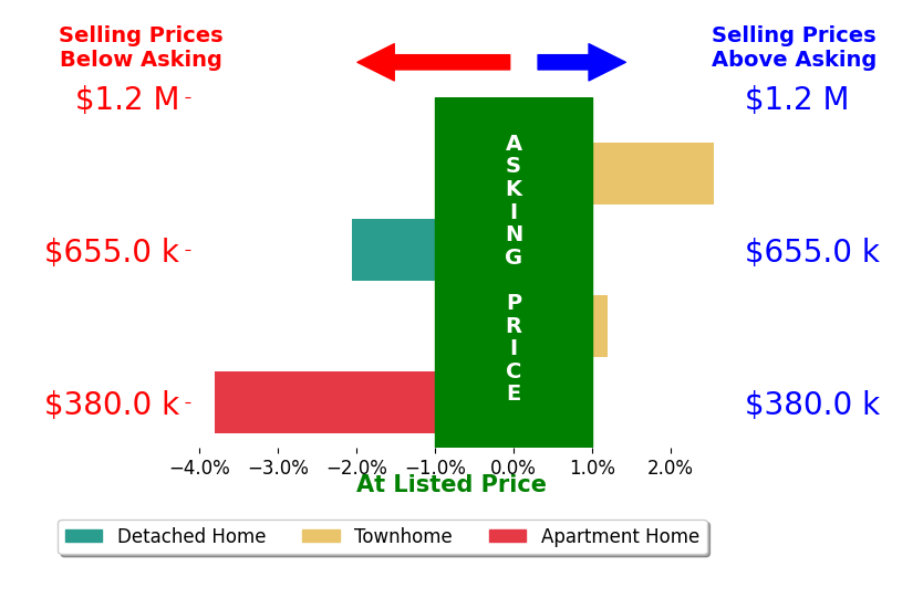 Bar chart comparing asking price vs selling price for Peter An