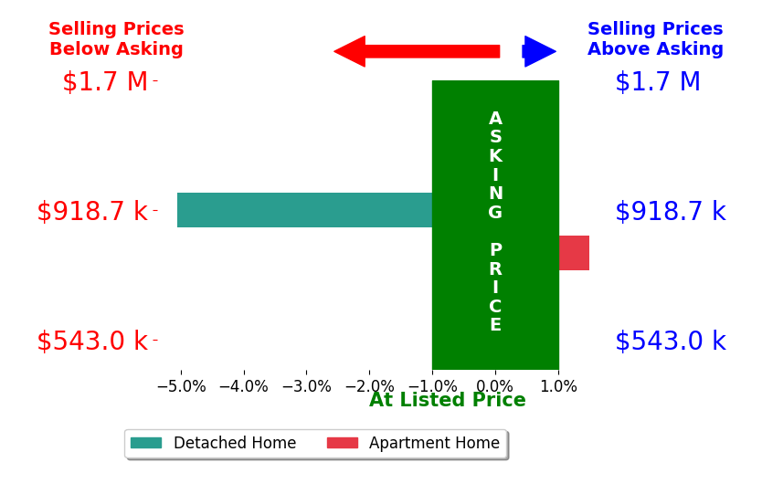 Bar chart comparing asking price vs selling price for CHRISTINE KIM