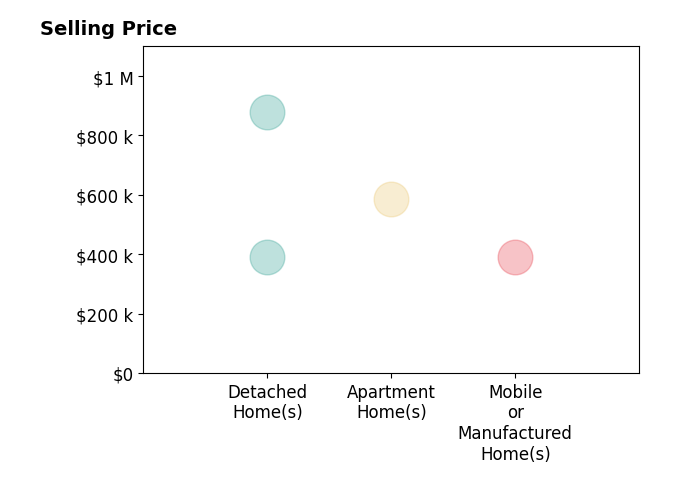 Histogram of home sales price ranges for KIN SAN