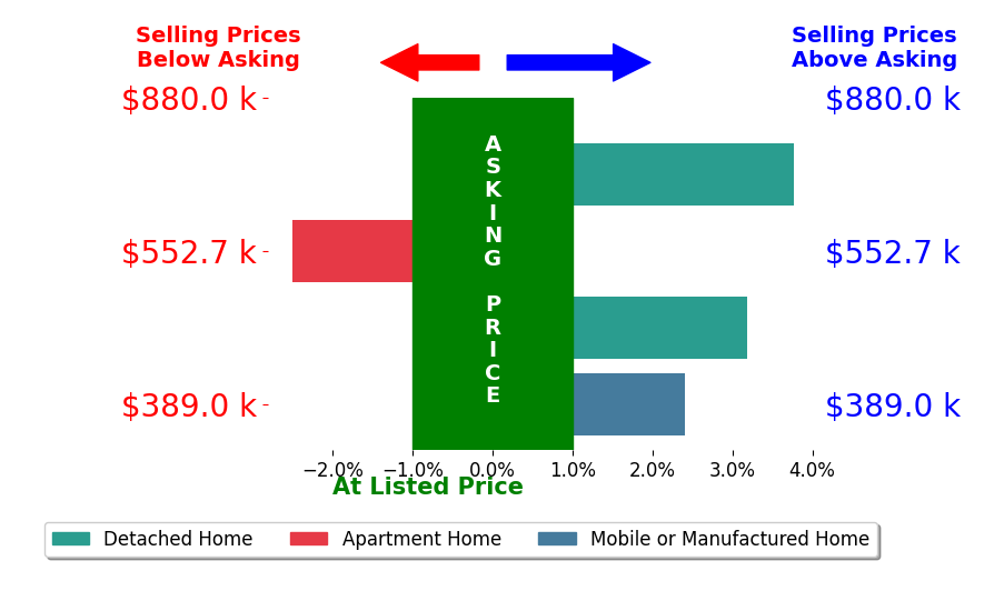 Bar chart comparing asking price vs selling price for KIN SAN