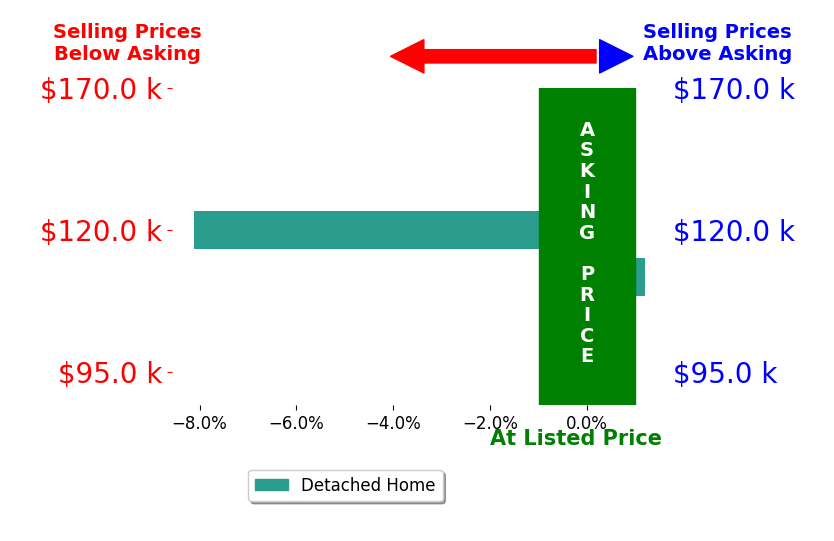 Ty Davis's sold homes closed 4.1% below asking on average, with 0 homes above, 1 below, and 1 at asking price.