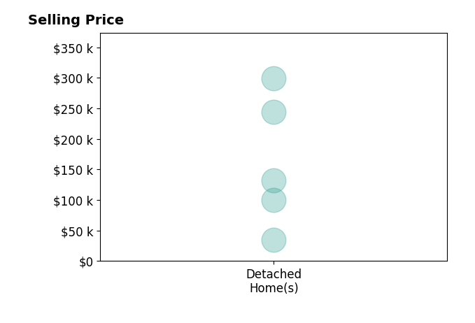 Debra Dickens's sold homes include detached homes from $35K to $299K.