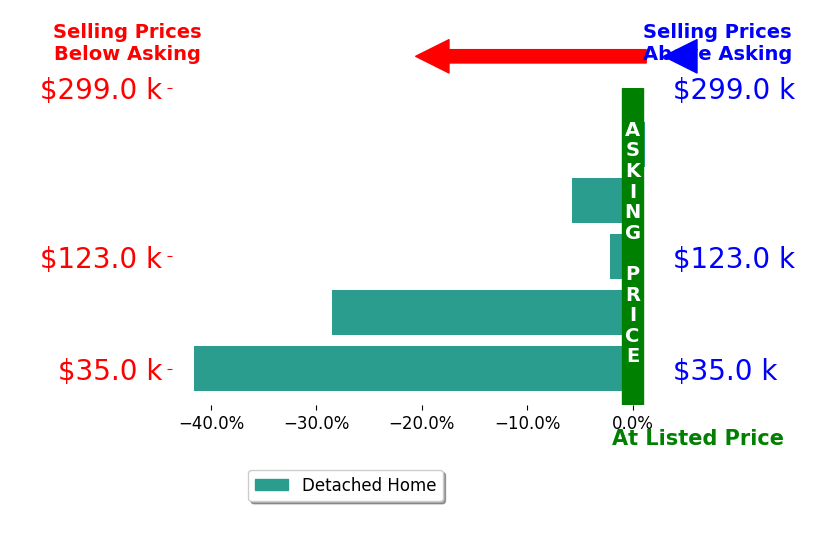Debra Dickens's sold homes closed 15.6% below asking on average, with 0 homes above, 4 below, and 1 at asking price.