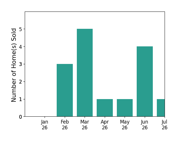 Bar chart of total home sales by Cathy Cheng over the past 12 months