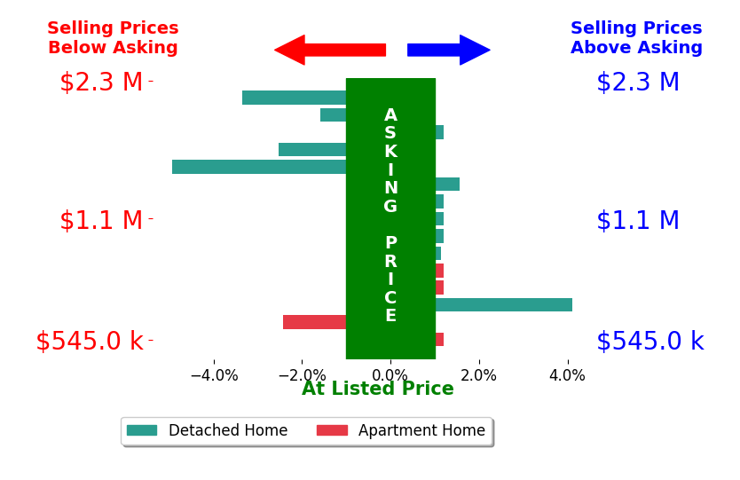 Bar chart comparing asking price vs selling price for Cathy Cheng